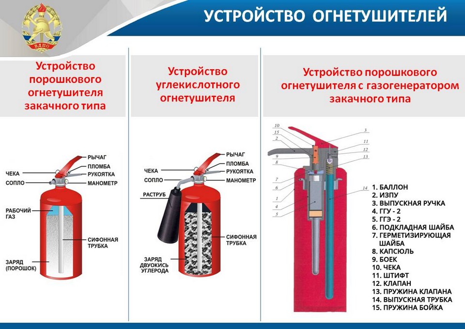 Устройство огнетушителей.