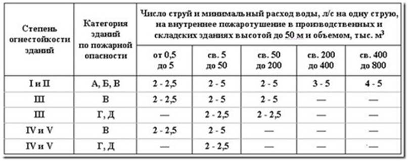 Расход воды