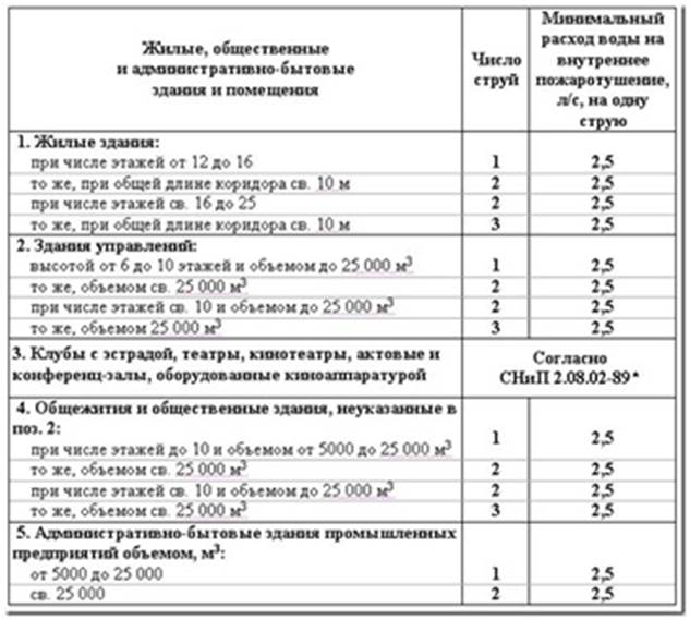 Система противопожарной защиты