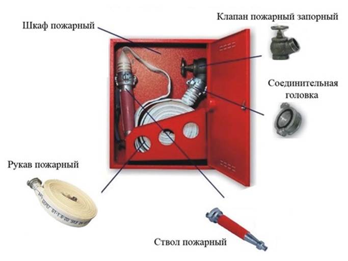 Состав пожарного крана